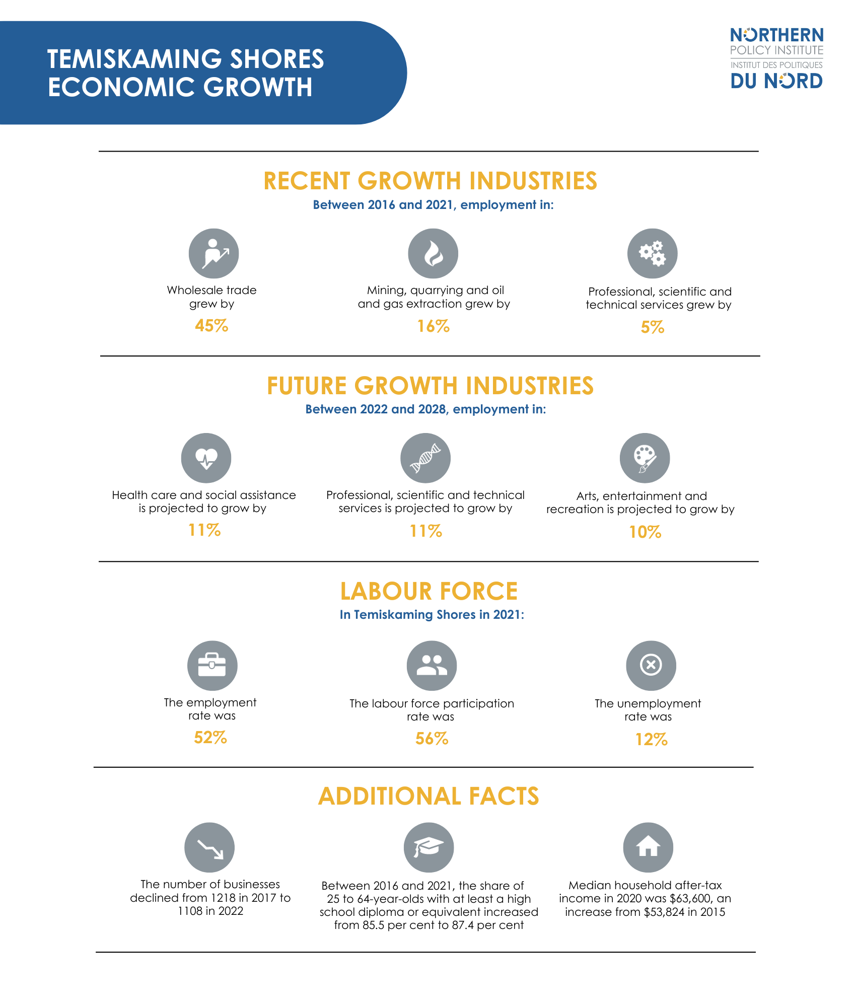 Temiskaming Shores Economic Growth