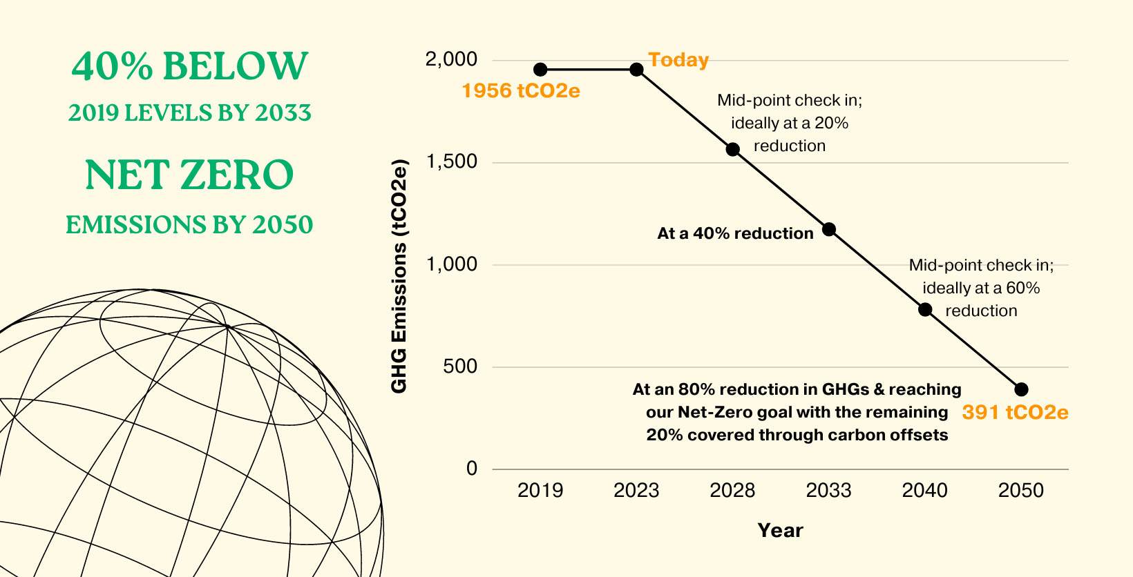 This graph shows the estimated reduction of corporate greenhouse gases from the baseline 2019 levels, with goals of a 40% reduction by 2033, and an 80% reduction by 2050. The remaining 20% of reduction will be reached through carbon offsets.