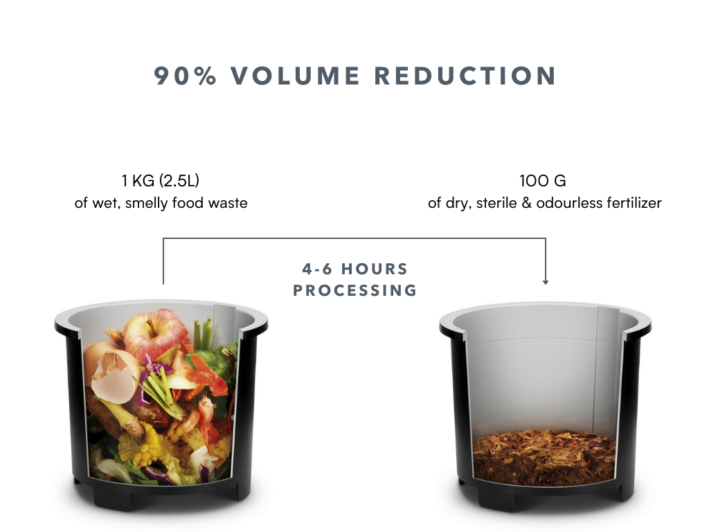 90 percent volume reduction