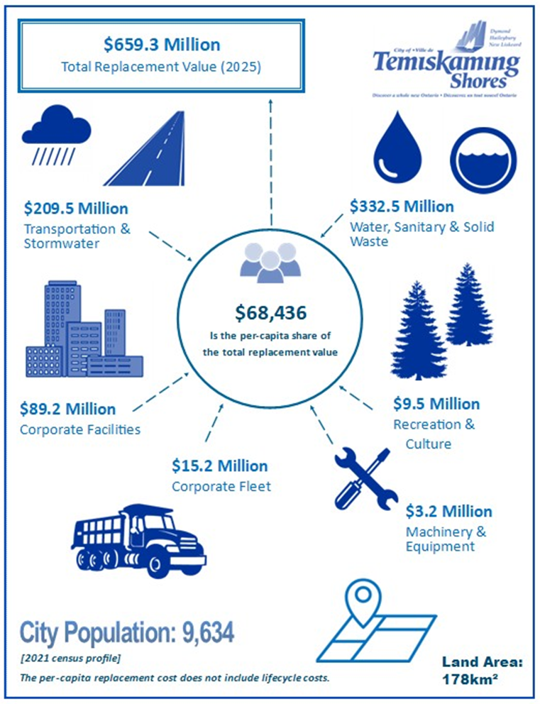 Overview of the City of Temiskaming Shores infrastructure asset portfolio and total replacement value.